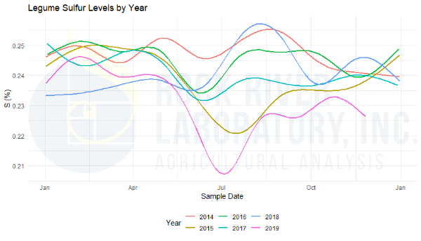 Graph of Rock River Laboratory's data on legume sulfur levels by year