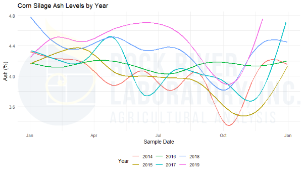 Graph of Rock River Laboratory's data on corn silage ash levels by year