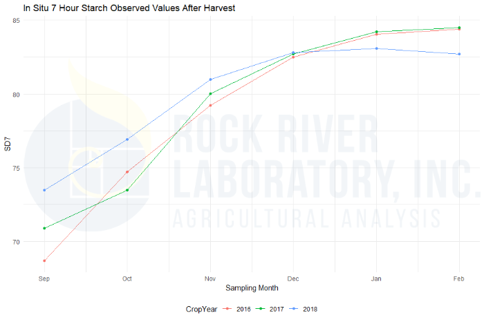 Figure 1_Graph of In Situ 7 Hour Starch Observed Values After Harvest_RRL2019