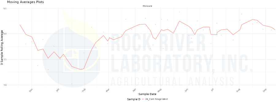 Line graph of corn silage three sample rolling moisture average from Rock River Laboratory's database between December and September 2022 