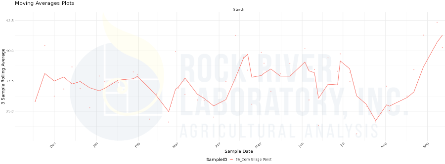 Line graph of corn silage three sample rolling starch average from Rock River Laboratory's database between December and September 2022 