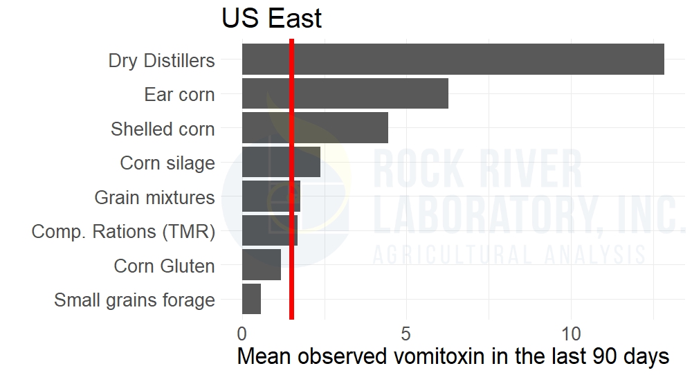 Leve of DON by feedtype as seen in the eastern US from Rock River Laboratory's database