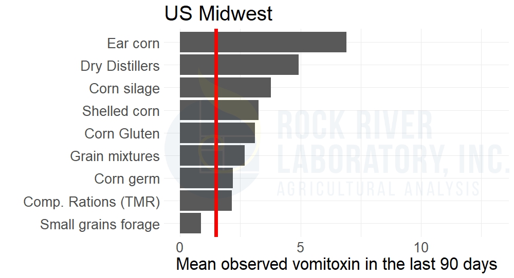 Level of DON by feedtype as seen in the Midwestern US, from Rock River Laboratory's database