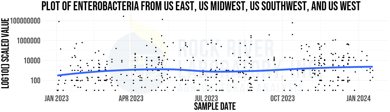 Plot of enterobacteria levels in all feeds from across the US over the last year from Rock River Laboratory's database