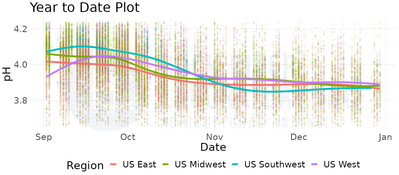 Plot of pH vs. date showcasing corn silage pH change over time in storage, according to Rock River Laboratory's database